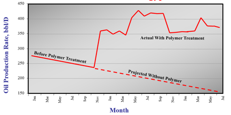 IPR PCS Oil Production